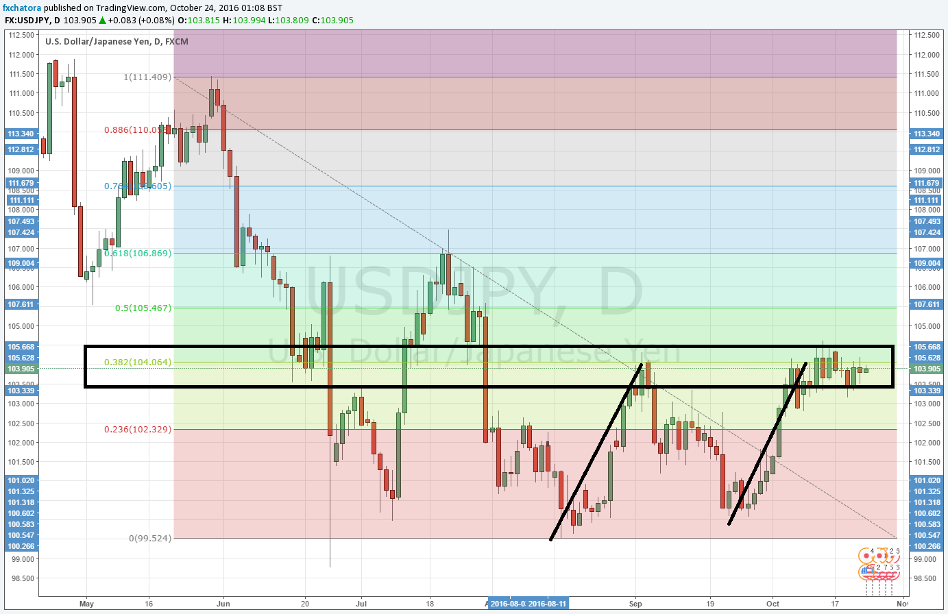 16年11月のドル円 Usdjpy 予想 されどfxと為替の日々