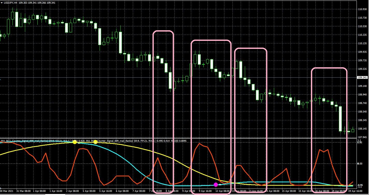 RCIの簡単な見方、長期、中期、短期の複数の線をパターン認識する | されどFXと為替の日々